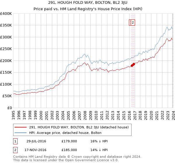 291, HOUGH FOLD WAY, BOLTON, BL2 3JU: Price paid vs HM Land Registry's House Price Index