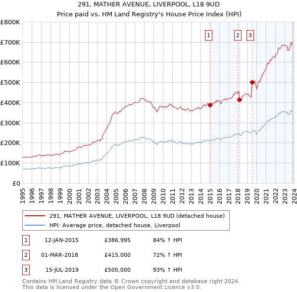 291, MATHER AVENUE, LIVERPOOL, L18 9UD: Price paid vs HM Land Registry's House Price Index