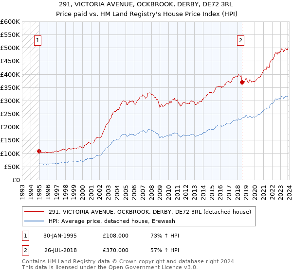 291, VICTORIA AVENUE, OCKBROOK, DERBY, DE72 3RL: Price paid vs HM Land Registry's House Price Index
