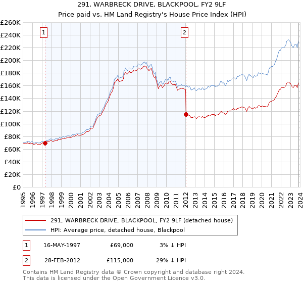 291, WARBRECK DRIVE, BLACKPOOL, FY2 9LF: Price paid vs HM Land Registry's House Price Index