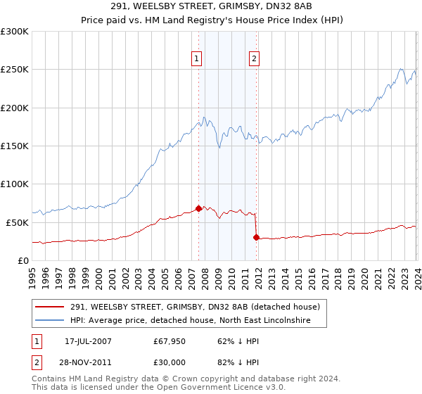 291, WEELSBY STREET, GRIMSBY, DN32 8AB: Price paid vs HM Land Registry's House Price Index