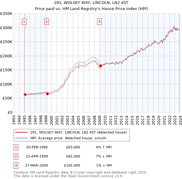 291, WOLSEY WAY, LINCOLN, LN2 4ST: Price paid vs HM Land Registry's House Price Index