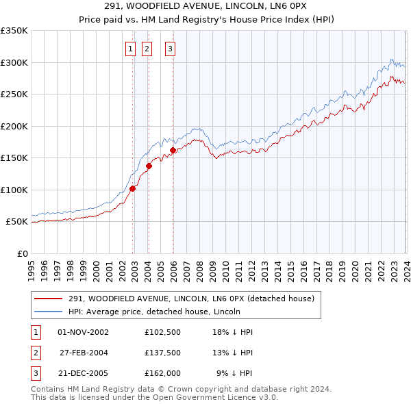 291, WOODFIELD AVENUE, LINCOLN, LN6 0PX: Price paid vs HM Land Registry's House Price Index
