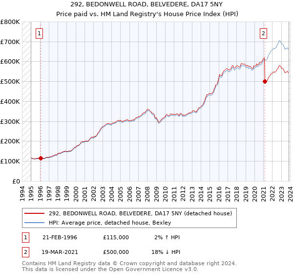 292, BEDONWELL ROAD, BELVEDERE, DA17 5NY: Price paid vs HM Land Registry's House Price Index