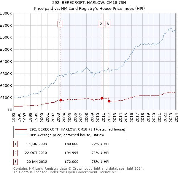 292, BERECROFT, HARLOW, CM18 7SH: Price paid vs HM Land Registry's House Price Index