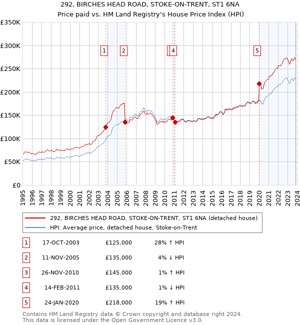 292, BIRCHES HEAD ROAD, STOKE-ON-TRENT, ST1 6NA: Price paid vs HM Land Registry's House Price Index