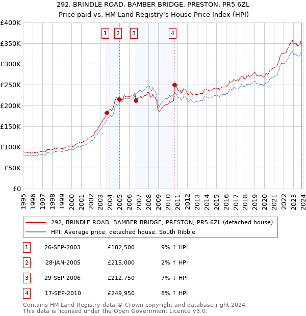 292, BRINDLE ROAD, BAMBER BRIDGE, PRESTON, PR5 6ZL: Price paid vs HM Land Registry's House Price Index