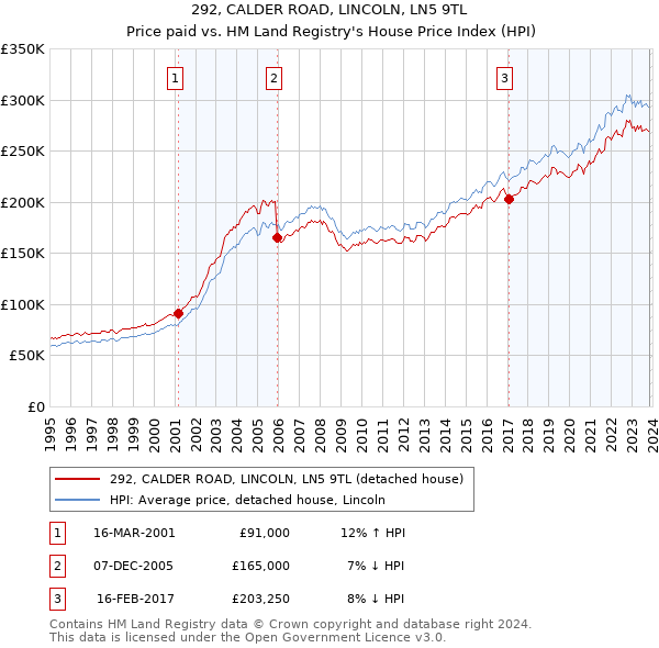 292, CALDER ROAD, LINCOLN, LN5 9TL: Price paid vs HM Land Registry's House Price Index