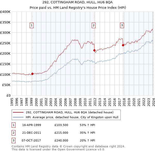 292, COTTINGHAM ROAD, HULL, HU6 8QA: Price paid vs HM Land Registry's House Price Index