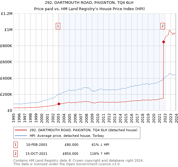 292, DARTMOUTH ROAD, PAIGNTON, TQ4 6LH: Price paid vs HM Land Registry's House Price Index