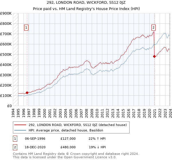 292, LONDON ROAD, WICKFORD, SS12 0JZ: Price paid vs HM Land Registry's House Price Index