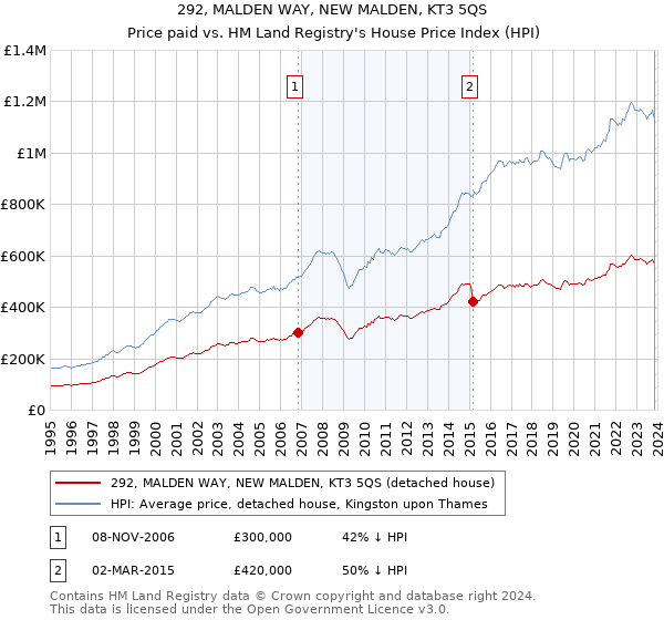 292, MALDEN WAY, NEW MALDEN, KT3 5QS: Price paid vs HM Land Registry's House Price Index