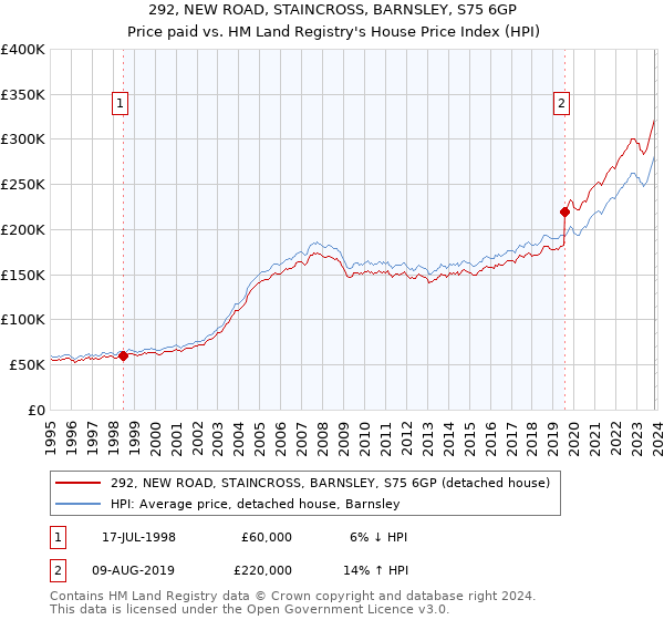 292, NEW ROAD, STAINCROSS, BARNSLEY, S75 6GP: Price paid vs HM Land Registry's House Price Index