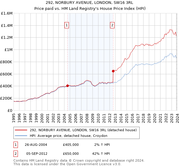 292, NORBURY AVENUE, LONDON, SW16 3RL: Price paid vs HM Land Registry's House Price Index