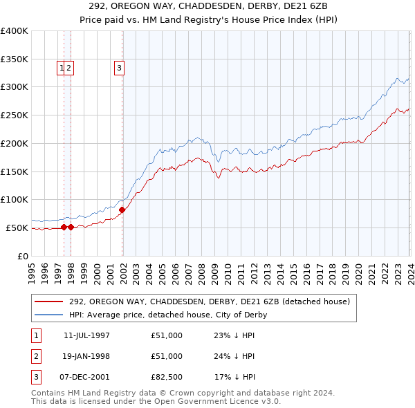 292, OREGON WAY, CHADDESDEN, DERBY, DE21 6ZB: Price paid vs HM Land Registry's House Price Index