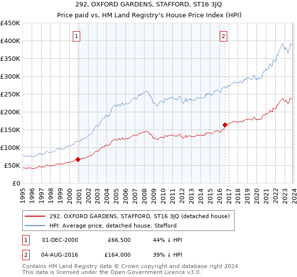 292, OXFORD GARDENS, STAFFORD, ST16 3JQ: Price paid vs HM Land Registry's House Price Index