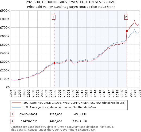 292, SOUTHBOURNE GROVE, WESTCLIFF-ON-SEA, SS0 0AF: Price paid vs HM Land Registry's House Price Index