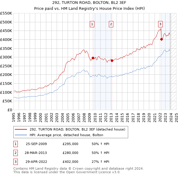 292, TURTON ROAD, BOLTON, BL2 3EF: Price paid vs HM Land Registry's House Price Index