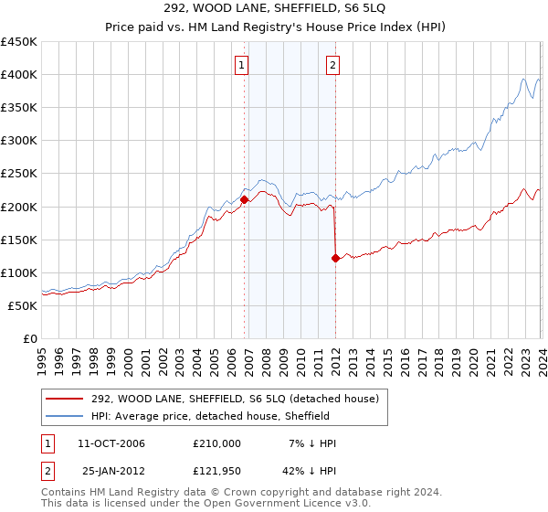 292, WOOD LANE, SHEFFIELD, S6 5LQ: Price paid vs HM Land Registry's House Price Index