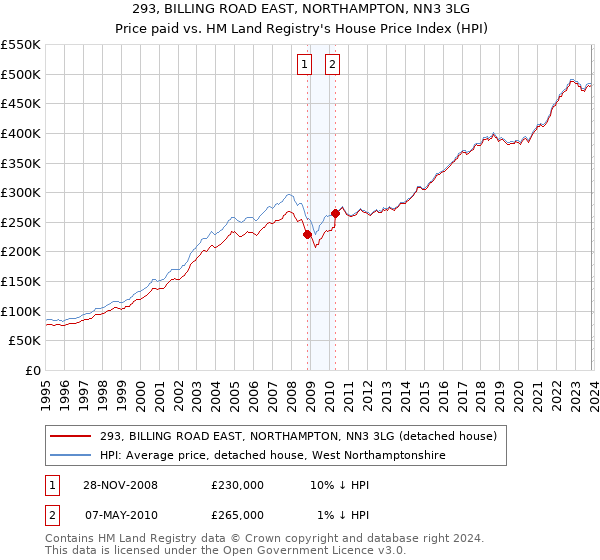 293, BILLING ROAD EAST, NORTHAMPTON, NN3 3LG: Price paid vs HM Land Registry's House Price Index