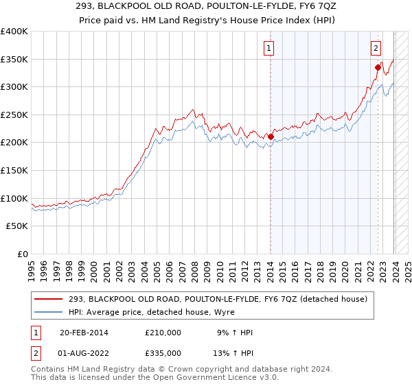 293, BLACKPOOL OLD ROAD, POULTON-LE-FYLDE, FY6 7QZ: Price paid vs HM Land Registry's House Price Index