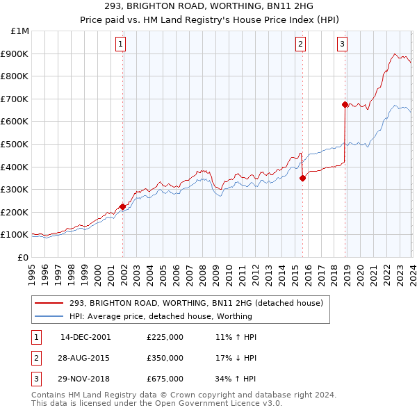 293, BRIGHTON ROAD, WORTHING, BN11 2HG: Price paid vs HM Land Registry's House Price Index