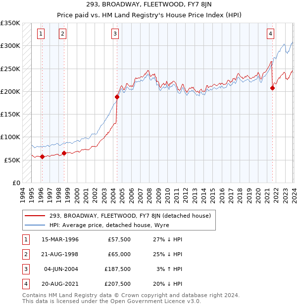 293, BROADWAY, FLEETWOOD, FY7 8JN: Price paid vs HM Land Registry's House Price Index