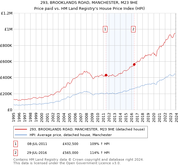 293, BROOKLANDS ROAD, MANCHESTER, M23 9HE: Price paid vs HM Land Registry's House Price Index