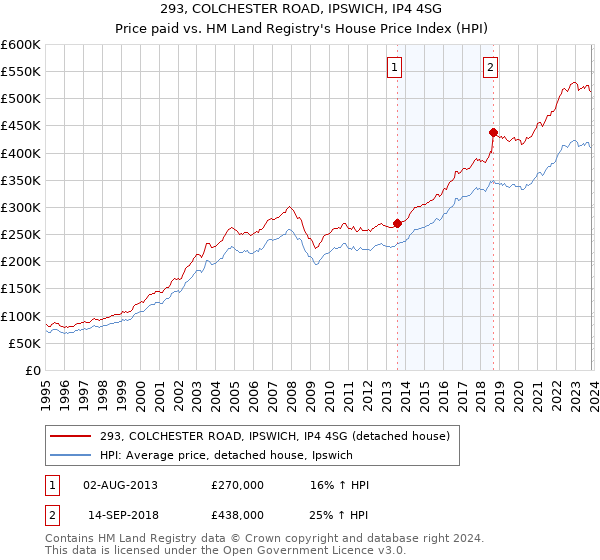 293, COLCHESTER ROAD, IPSWICH, IP4 4SG: Price paid vs HM Land Registry's House Price Index