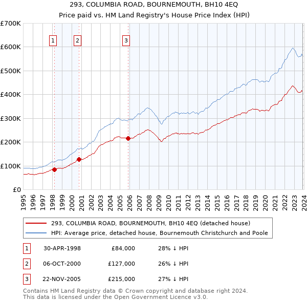 293, COLUMBIA ROAD, BOURNEMOUTH, BH10 4EQ: Price paid vs HM Land Registry's House Price Index