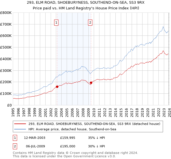 293, ELM ROAD, SHOEBURYNESS, SOUTHEND-ON-SEA, SS3 9RX: Price paid vs HM Land Registry's House Price Index