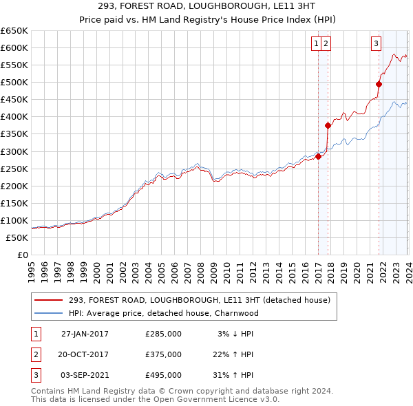 293, FOREST ROAD, LOUGHBOROUGH, LE11 3HT: Price paid vs HM Land Registry's House Price Index