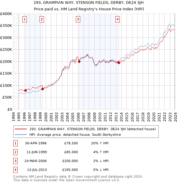 293, GRAMPIAN WAY, STENSON FIELDS, DERBY, DE24 3JH: Price paid vs HM Land Registry's House Price Index