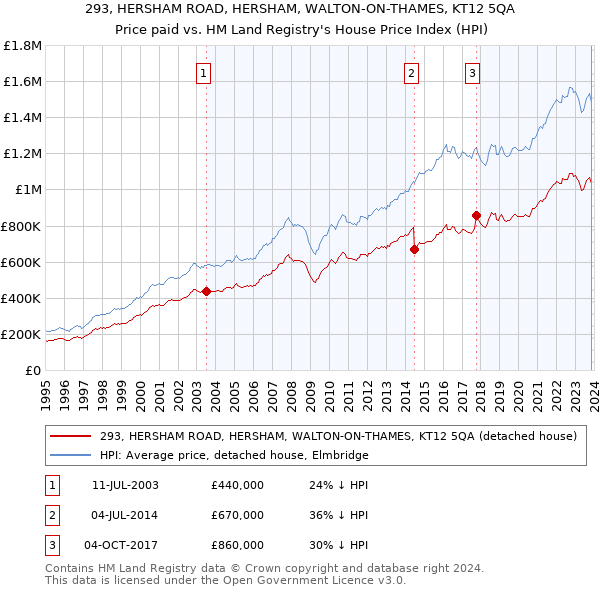 293, HERSHAM ROAD, HERSHAM, WALTON-ON-THAMES, KT12 5QA: Price paid vs HM Land Registry's House Price Index