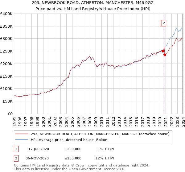 293, NEWBROOK ROAD, ATHERTON, MANCHESTER, M46 9GZ: Price paid vs HM Land Registry's House Price Index