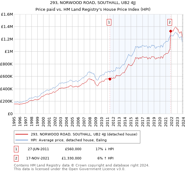 293, NORWOOD ROAD, SOUTHALL, UB2 4JJ: Price paid vs HM Land Registry's House Price Index