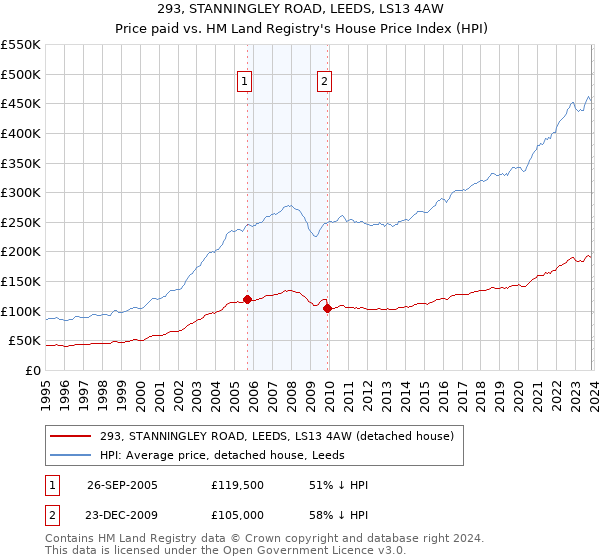 293, STANNINGLEY ROAD, LEEDS, LS13 4AW: Price paid vs HM Land Registry's House Price Index