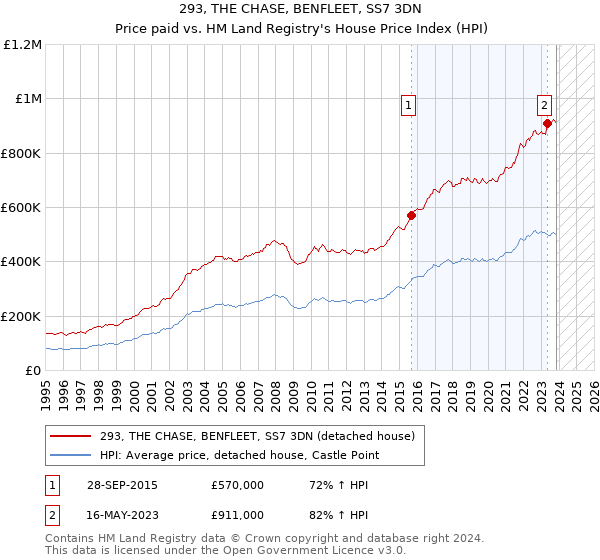 293, THE CHASE, BENFLEET, SS7 3DN: Price paid vs HM Land Registry's House Price Index