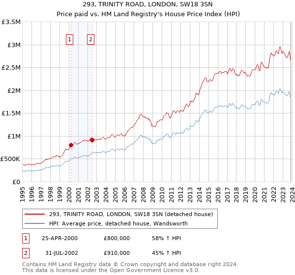 293, TRINITY ROAD, LONDON, SW18 3SN: Price paid vs HM Land Registry's House Price Index