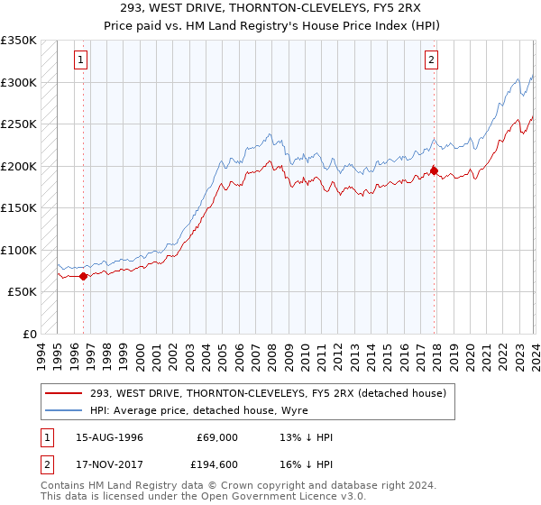 293, WEST DRIVE, THORNTON-CLEVELEYS, FY5 2RX: Price paid vs HM Land Registry's House Price Index