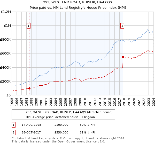 293, WEST END ROAD, RUISLIP, HA4 6QS: Price paid vs HM Land Registry's House Price Index