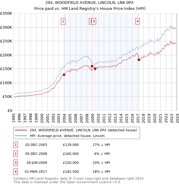 293, WOODFIELD AVENUE, LINCOLN, LN6 0PX: Price paid vs HM Land Registry's House Price Index