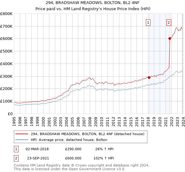 294, BRADSHAW MEADOWS, BOLTON, BL2 4NF: Price paid vs HM Land Registry's House Price Index