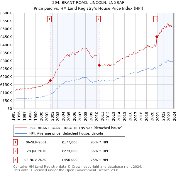 294, BRANT ROAD, LINCOLN, LN5 9AF: Price paid vs HM Land Registry's House Price Index