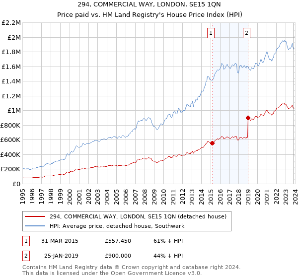 294, COMMERCIAL WAY, LONDON, SE15 1QN: Price paid vs HM Land Registry's House Price Index