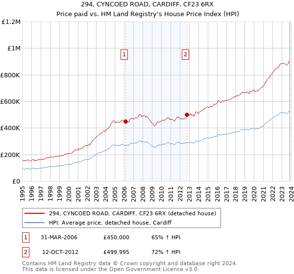 294, CYNCOED ROAD, CARDIFF, CF23 6RX: Price paid vs HM Land Registry's House Price Index