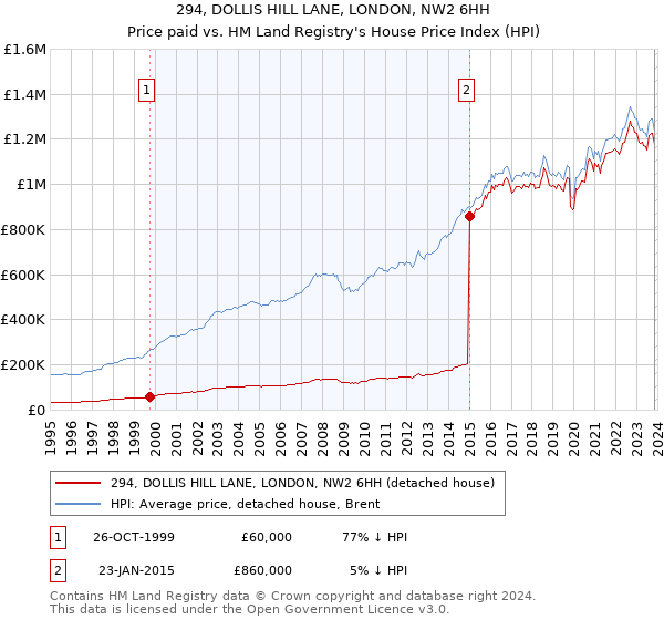 294, DOLLIS HILL LANE, LONDON, NW2 6HH: Price paid vs HM Land Registry's House Price Index