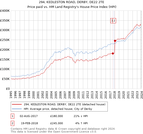 294, KEDLESTON ROAD, DERBY, DE22 2TE: Price paid vs HM Land Registry's House Price Index