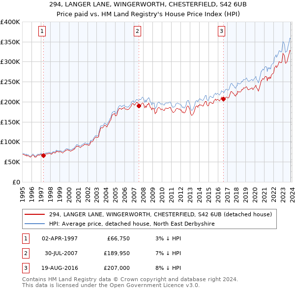 294, LANGER LANE, WINGERWORTH, CHESTERFIELD, S42 6UB: Price paid vs HM Land Registry's House Price Index