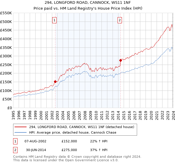 294, LONGFORD ROAD, CANNOCK, WS11 1NF: Price paid vs HM Land Registry's House Price Index